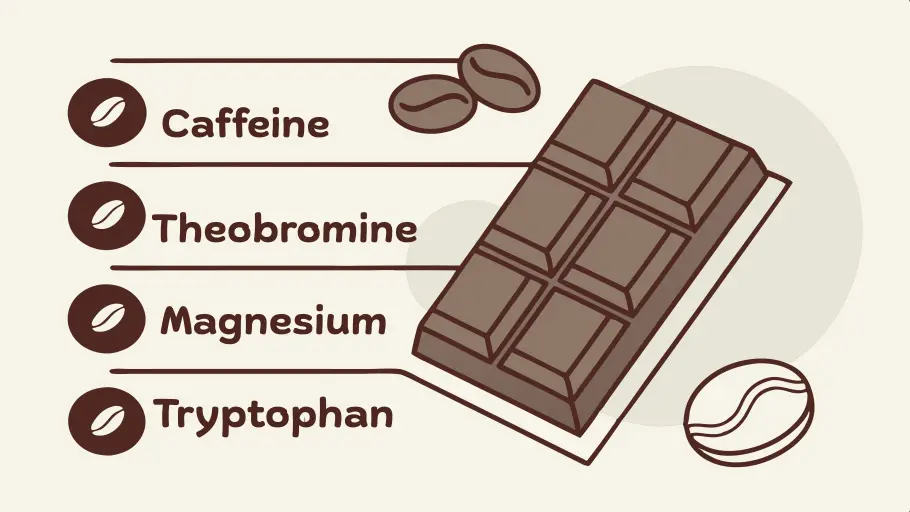 Compounds in chocolate that: caffeine, magnesium, theobromine, and tryptophan.