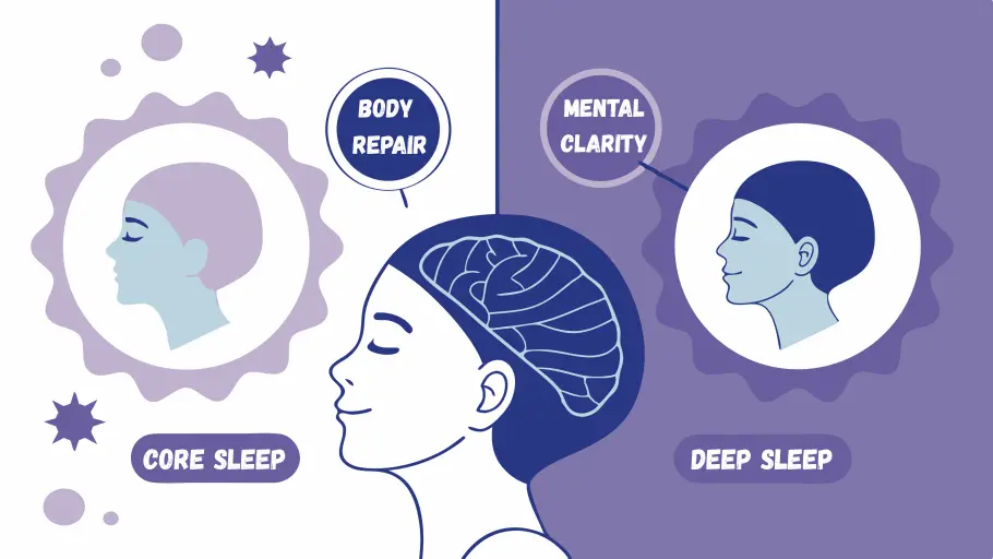 You are currently viewing What is Core Sleep: Understanding the Difference Between Core and Deep Sleep